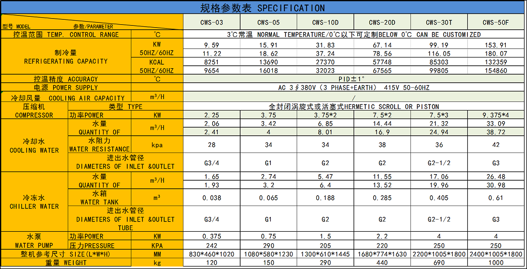 CWS水冷式冷水機參數(shù)表.png